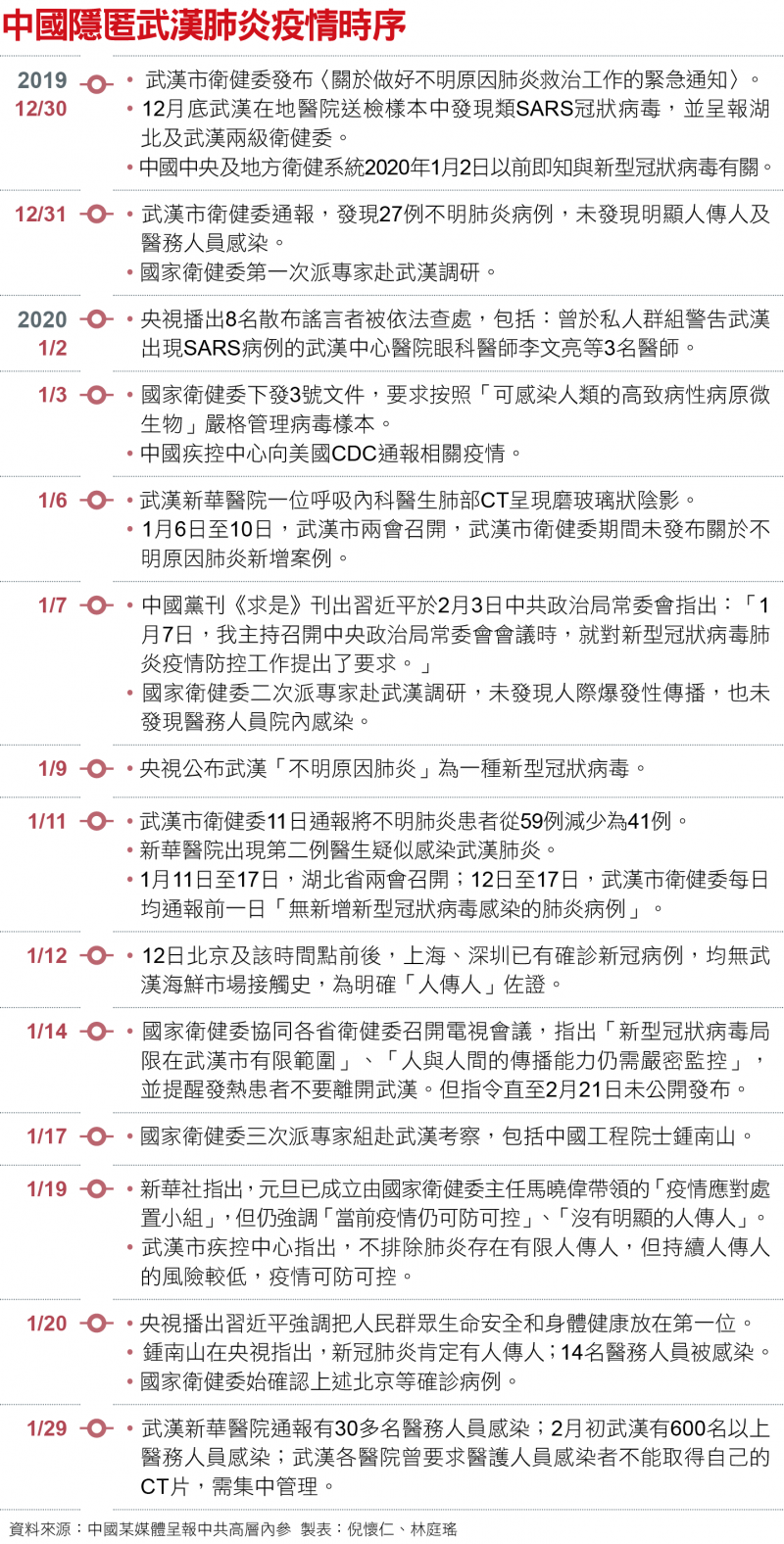 中國隱匿武漢肺炎疫情時序 中國隱匿武漢肺炎疫情時序