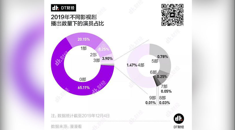 2019年,中国影视圈演员占比。(网络截图)