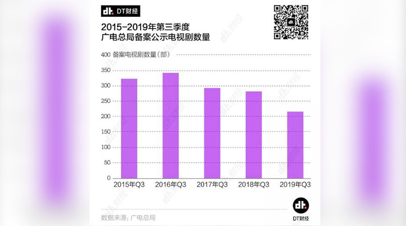 2019年,中国电视剧数量明显下降。(网络截图)