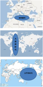 【图 3】全球核心區的转移，地中海时代历时 20 个世纪，大西洋时代，从 16 世世纪到 20 世纪，历时 5 个世纪，21 世纪 进入太平洋时代